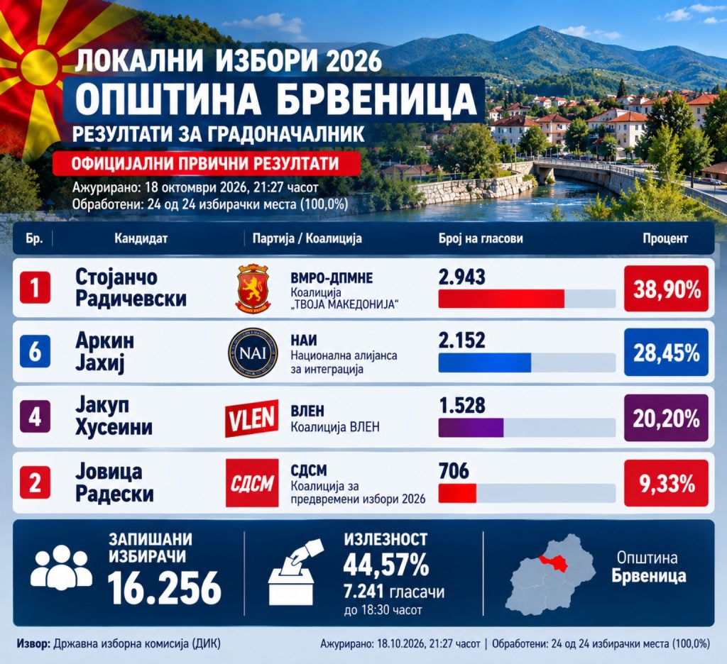 Првичен преглед на резултатите за Брвеница, 18 октомври 2026, 21:27 часот